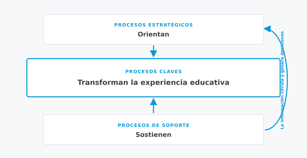 Nuestro Modelo Diagrama de la cadena de valor del modelo: los procesos estratégicos orientan, los procesos claves transforman la experiencia educativa y los procesos de soporte la sostienen.